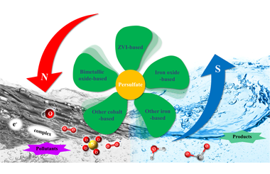 Enhanced persulfate activation process by magnetically separable catalysts for water purification: A review 2023.100093